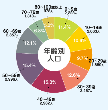 人口データ３